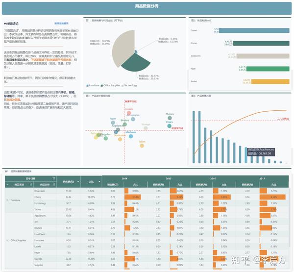 电商运营网店数据分析报表怎么写？
