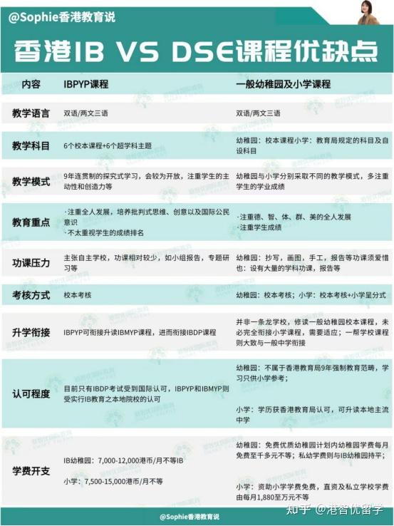 IB考试更容易考取名校？IB和DSE有哪些区别 - 知乎