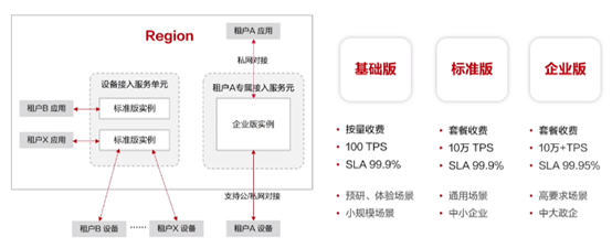 高可用架构演进之单元化
