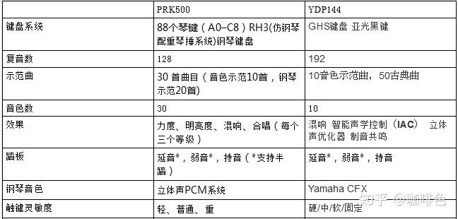 雅马哈ydp144还是珠江科音prk500好