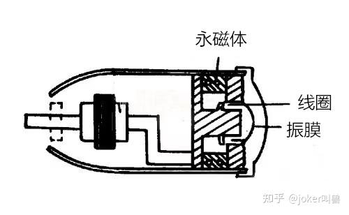 動圈動鐵圈鐵靜電平板封閉壓耳骨傳導等16種常見耳機5000字長文誠意