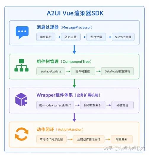 我们如何用 A2UI + Vue，让大模型长出“可交互界面” - 知乎