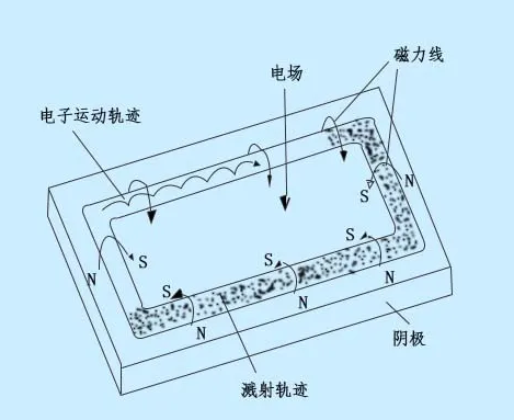 磁控溅射靶材镀膜原理详解