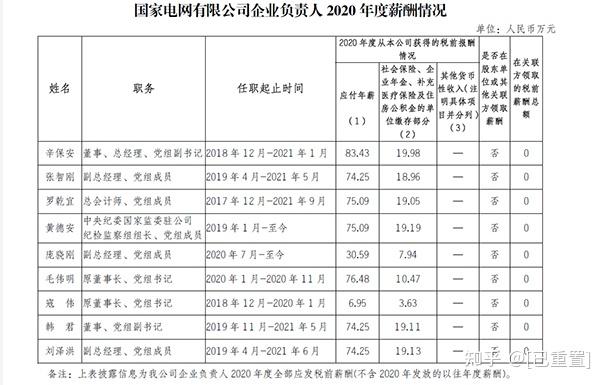 最高年薪8528萬29家能源央企負責人薪酬排名出爐