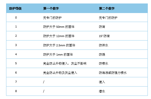防护等级
