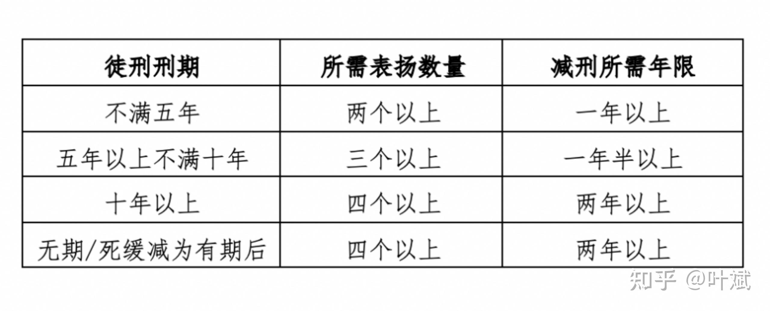 判刑11年,看守所1年,余10年,可以减刑多少? - 知乎