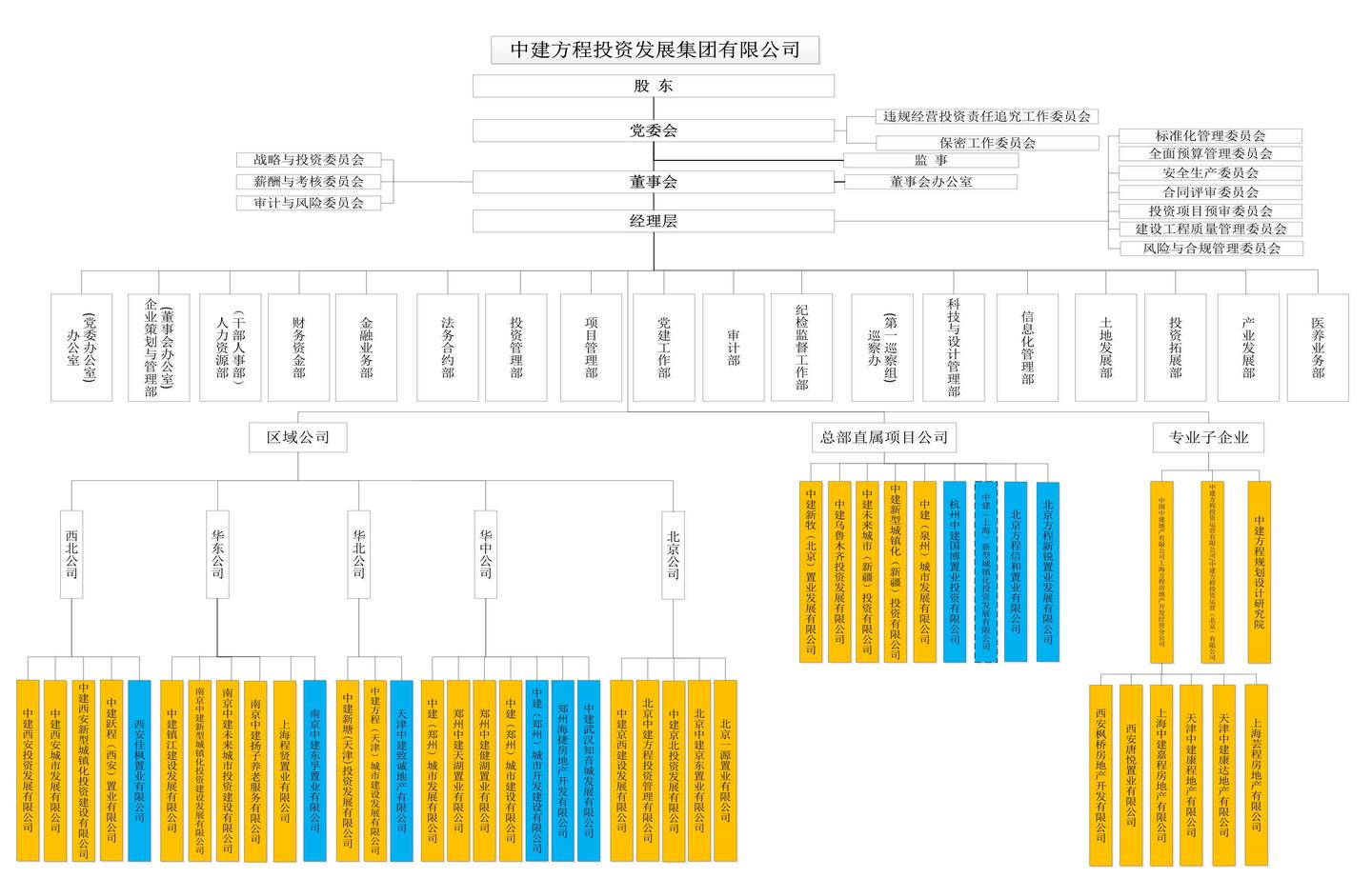 闲话国企(四四)——中国建筑集团有限公司怎么样?中建集团组织架构、中建集团子公司汇总、中建集团包括哪些子公司? - 知乎