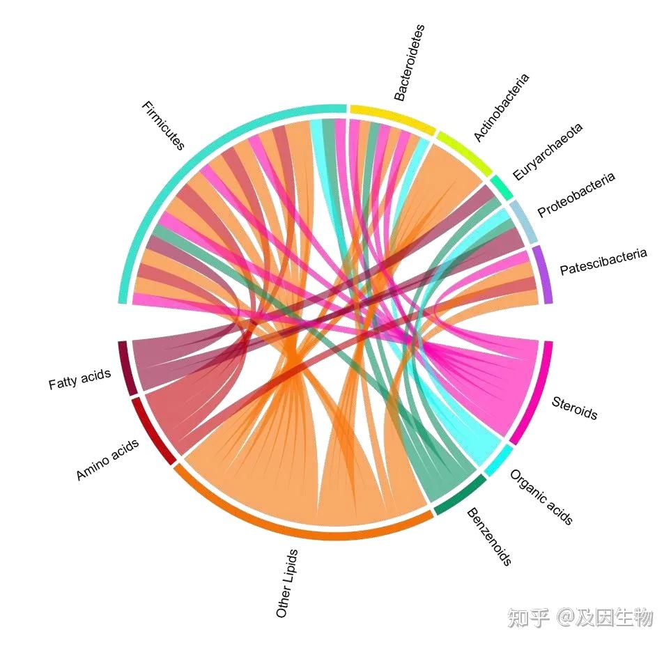 技术介绍丨如何进行多组学联合分析，一起来看看吧！ - 知乎
