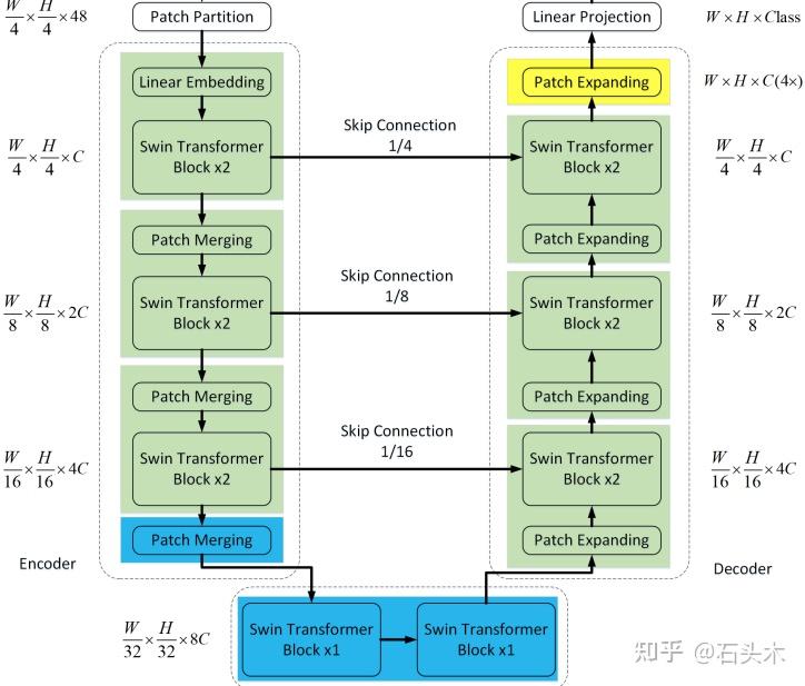 利用Swin-Unet(Swin Transformer Unet)实现对文档图片里表格结构的识别 - 石头木 - 博客园