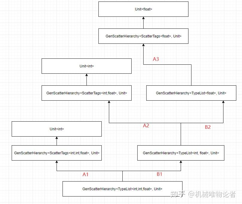 【C++入门笔记】TypeList - 知乎