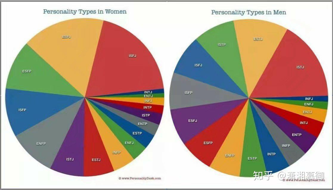 mbti 測試結果和性別的關聯是什麼? - 知乎