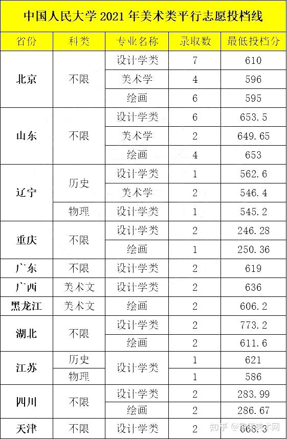 頂級名校中國人民大學2021年美術設計類專業錄取分數線