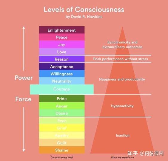 The Map of Consciousness Explained 读书笔记 - 知乎