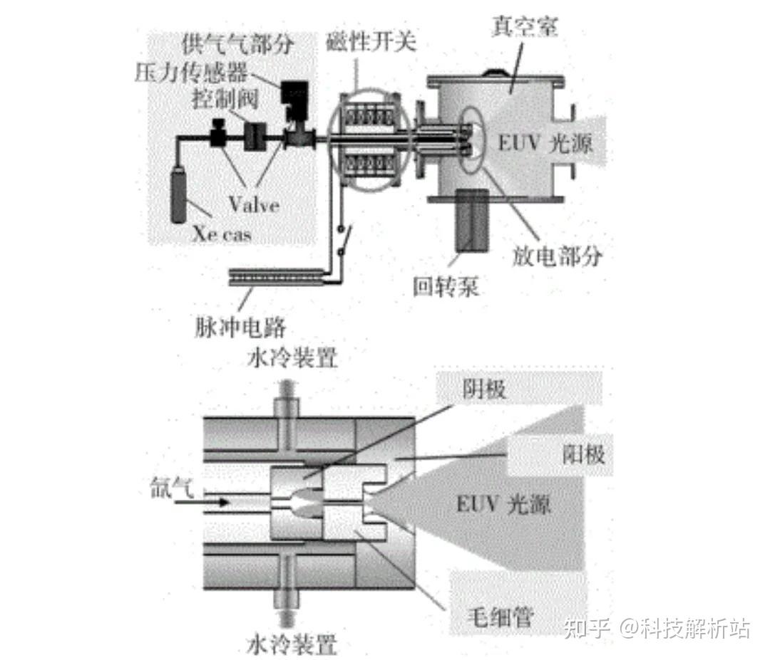 外网资深网友称中国有望通过LDP-EUV实现光刻机换道超车 - 知乎