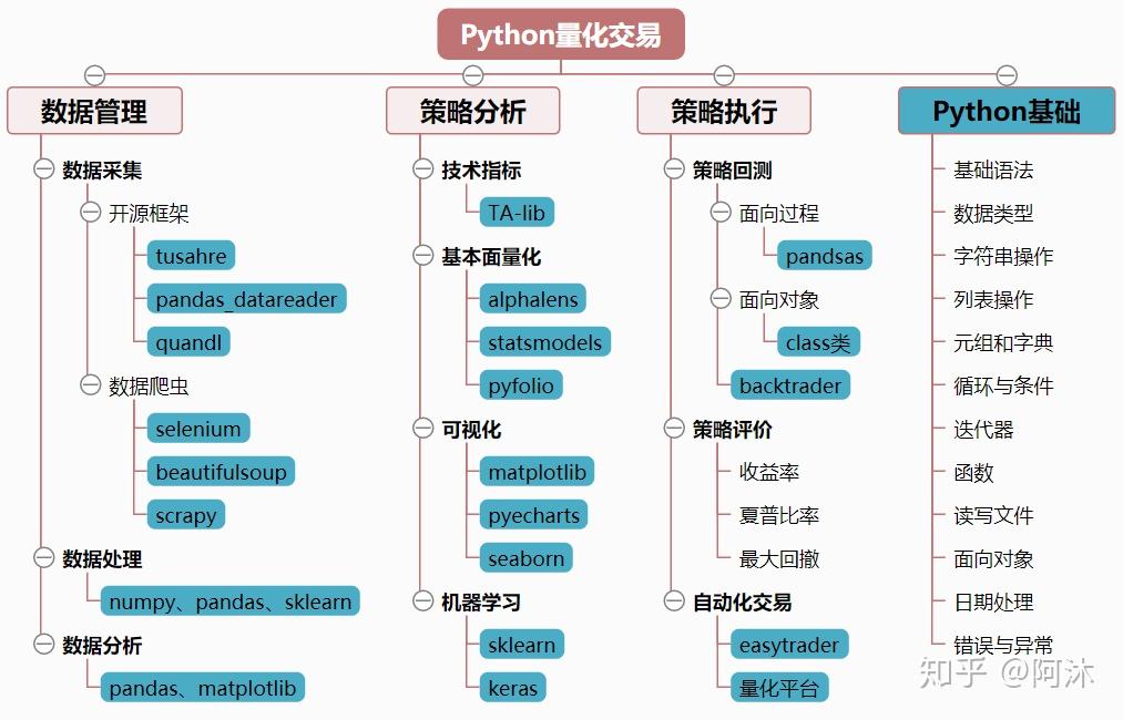 【Python量化投资】新手资源大合集 - 知乎