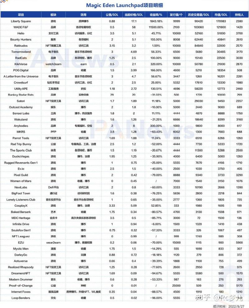 深度分析NFT 交易市场Magic Eden 的Launchpad 运营现状和创新项目- 知乎
