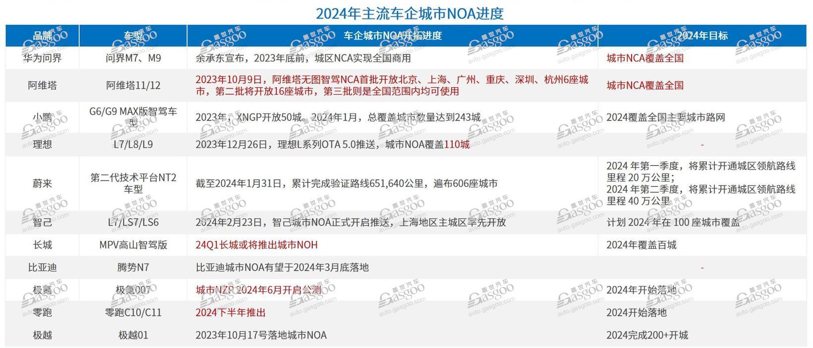 激光雷达加速放量2024年国内noa搭载量将超180万辆