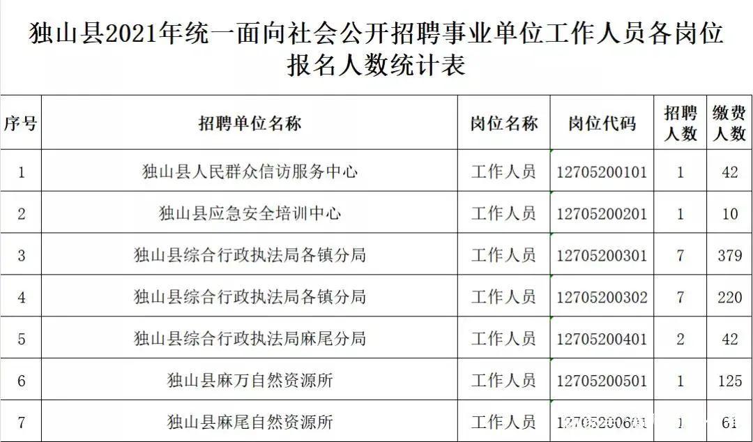 17地报名数据公布贵州事业单位522联考报名汇总