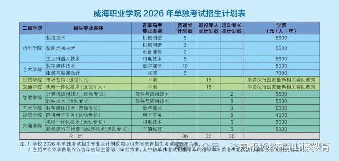 救命帖💡 2026山东公办单招/综评招生计划，中职/普高生适配 - 知乎
