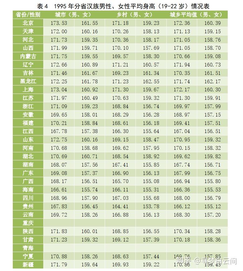 三种关于全国成人身高的官方数据 - 知乎