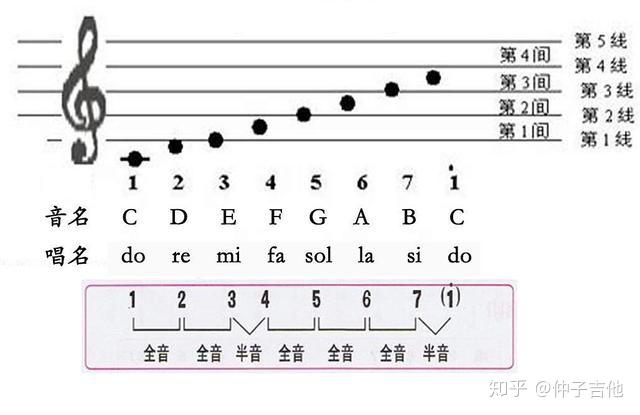 如何学好吉他乐理?