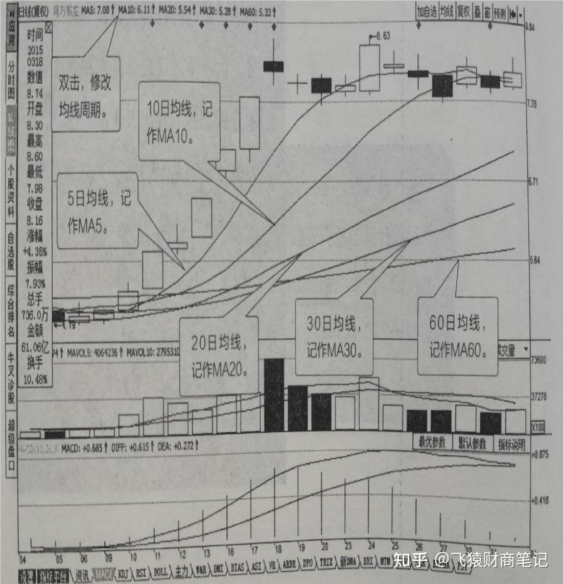 K线分析—最常用的5种技术指标- 知乎