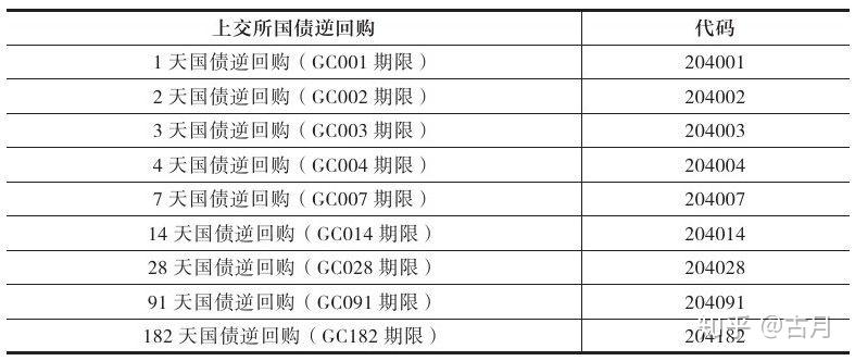 两个交易所所有的国债逆回购代码都在下面的表格中,你可以看看.