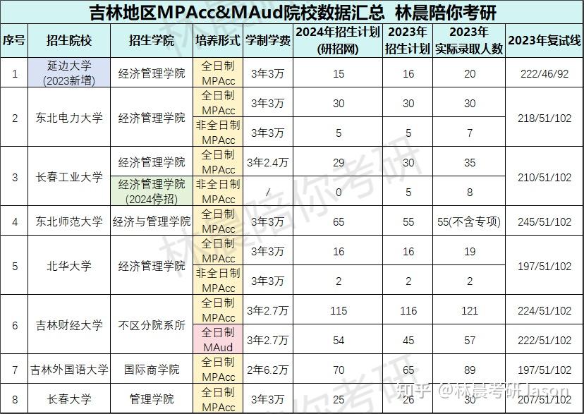 吉林地區mba/emba招生院校共9所,其中:全日制招生院校3所:吉林大學