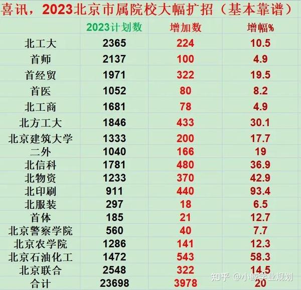 在北京考多少分才能上985、211高校?附最新录取数据对比! - 知乎