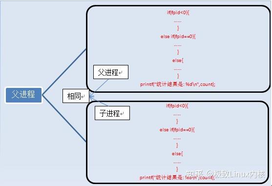 linux中fork（）函数详解（！！实例讲解） - 知乎