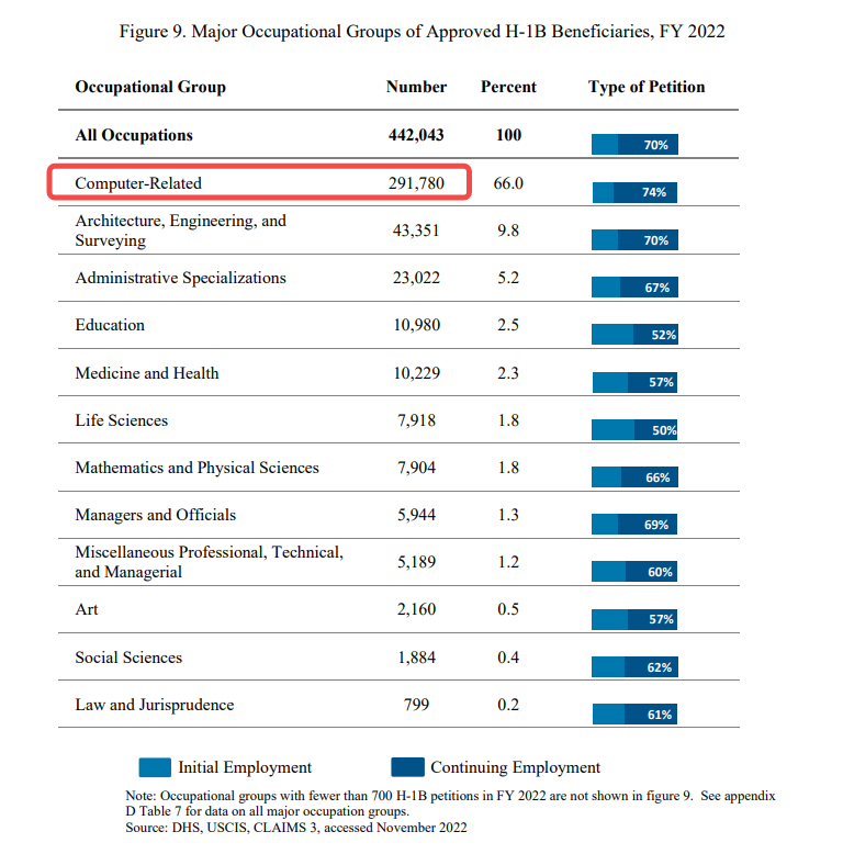 H1B新规暂缓，更多人有机会拿H1B…… 知乎