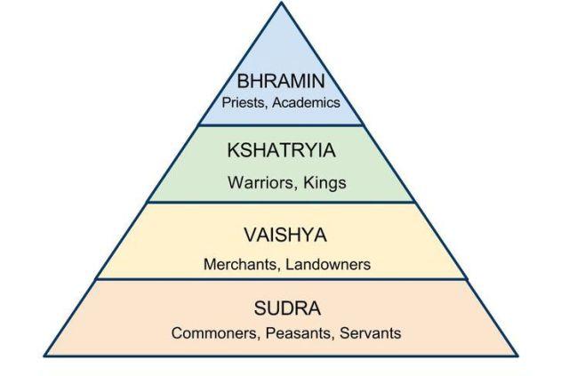 印度历史上出现等级森严的种姓制度并在当今顽固存在的根源是什么