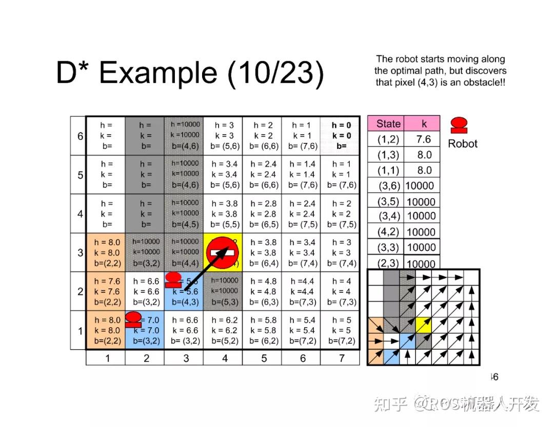 D*算法详解 一看就会 手把手推导 完整代码注释 - 知乎