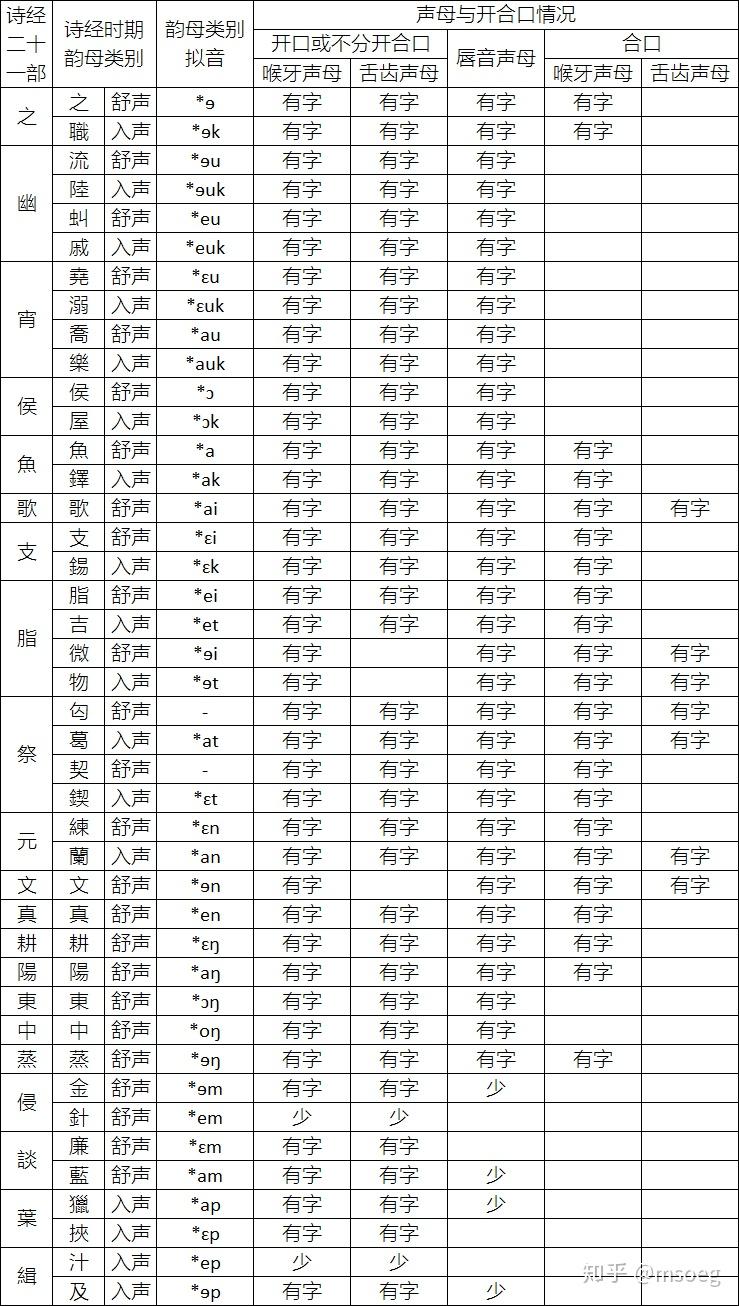 【汉语音韵学笔记】上古音·从二十一部到六元音 - 知乎