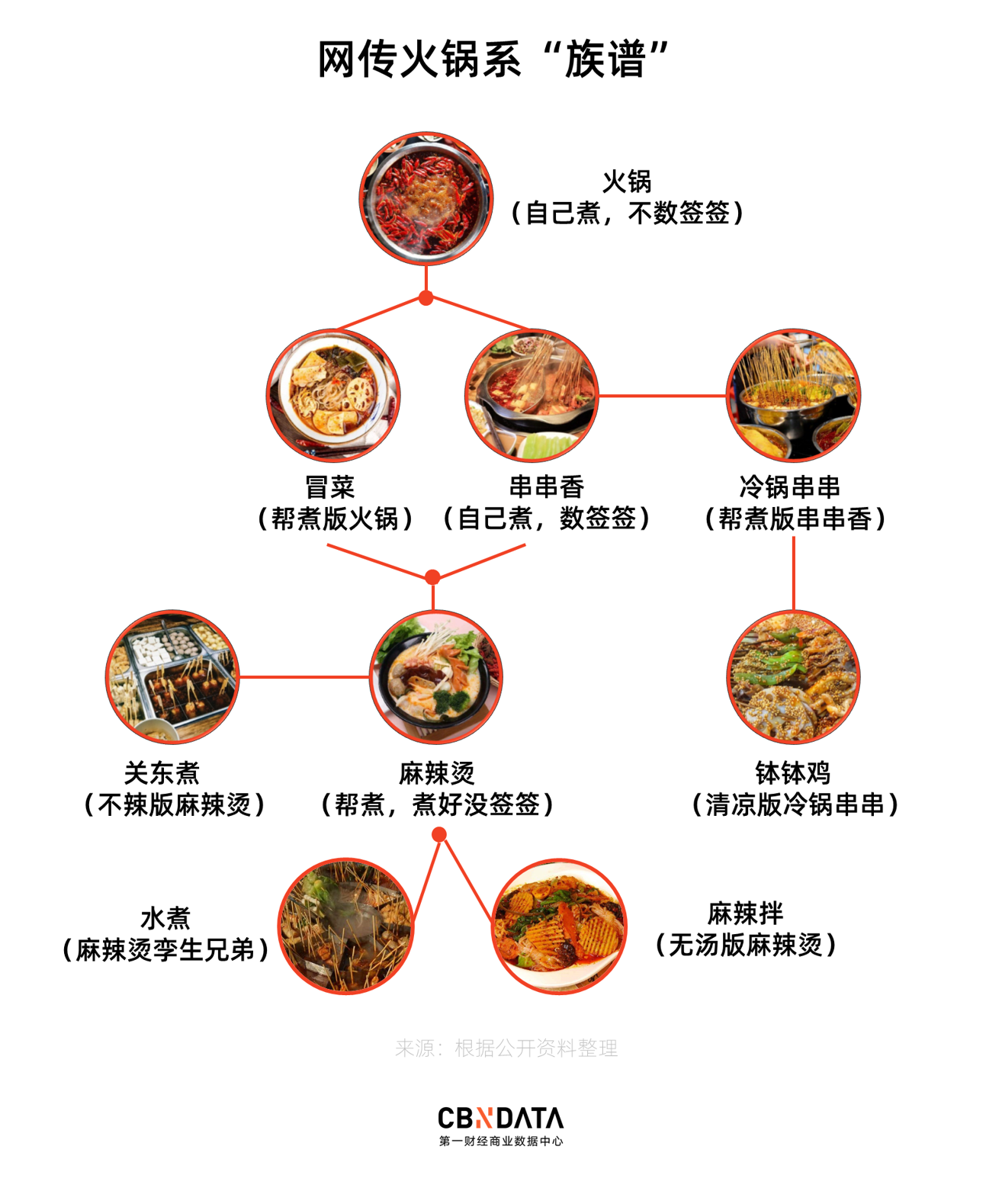 族谱以火锅为祖宗,与火锅烹煮形式最接近的两种变体是冒菜和串串香