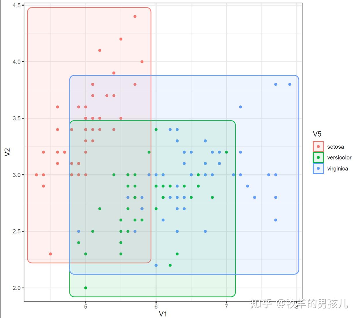 r语言的ggplot2ggforce包绘制散点图并添加分组边界