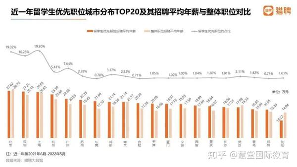 2022中国留学生归国求职洞察报告出炉!疫情下,留学生回国就业形势如何? - 知乎
