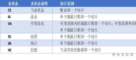 数仓搬迁:从方法到实践,带你解决数据一致性对比 数仓搬迁:从方法到实践,带你解决数据一致性对比
