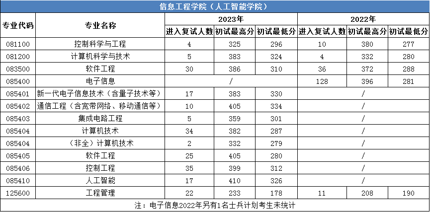 23考研電子信息專碩江蘇大學揚州大學江蘇科技大學和蘇州科技大學這四