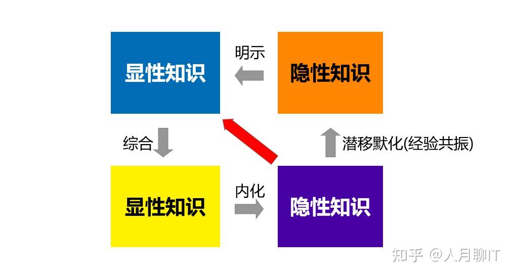 如何真正做到内化所学知识,并建立较为完整的系统? - 知乎