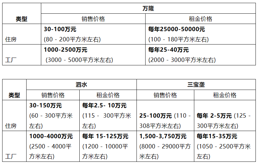 厂房出售价格一览表