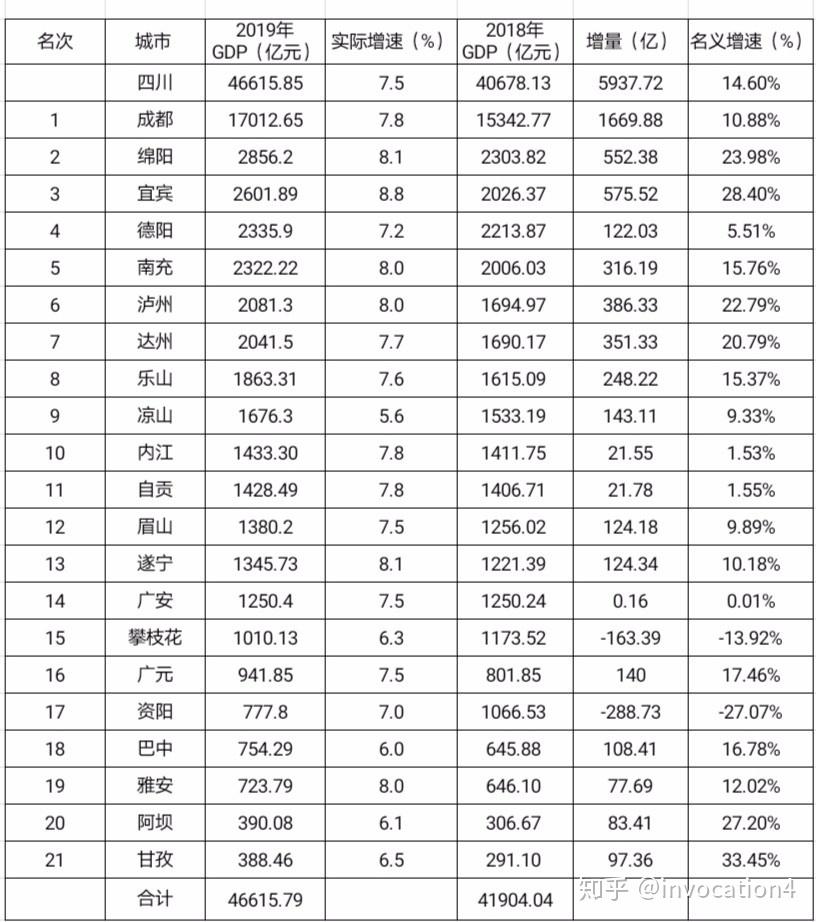 汉中中心城区gdp排名_2018年陕西省各市 区 GDP排行榜(2)