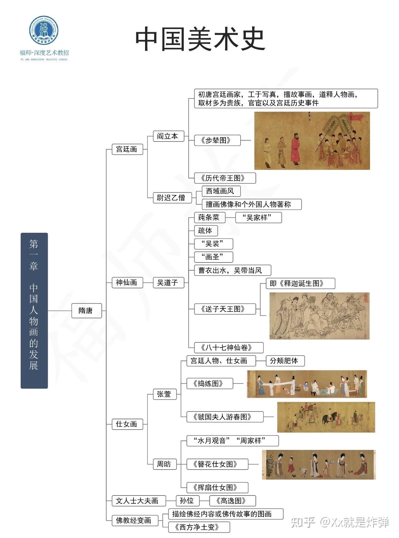 中国美术史,外国美术史思维导图 