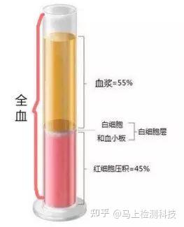 血液标本的采集及处理、标本离心时间及要求,你真的会了吗? - 知乎
