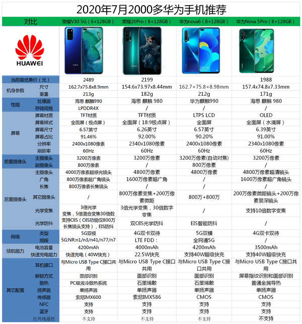 67關注 2020年(9月)2000多的華為手機哪些性價比高?