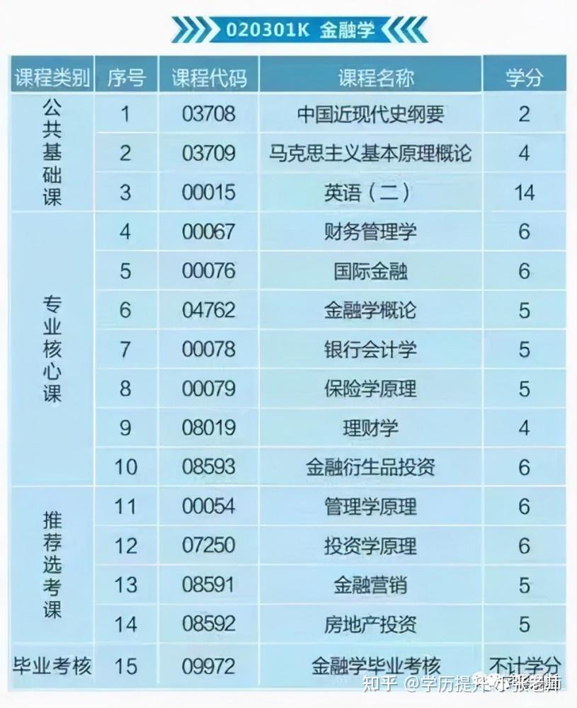 财经政法大学2022年秋自考本科工商管理金融学专业招生简章报名条件