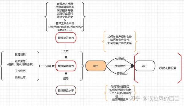 自由译者能力图解 - 知乎