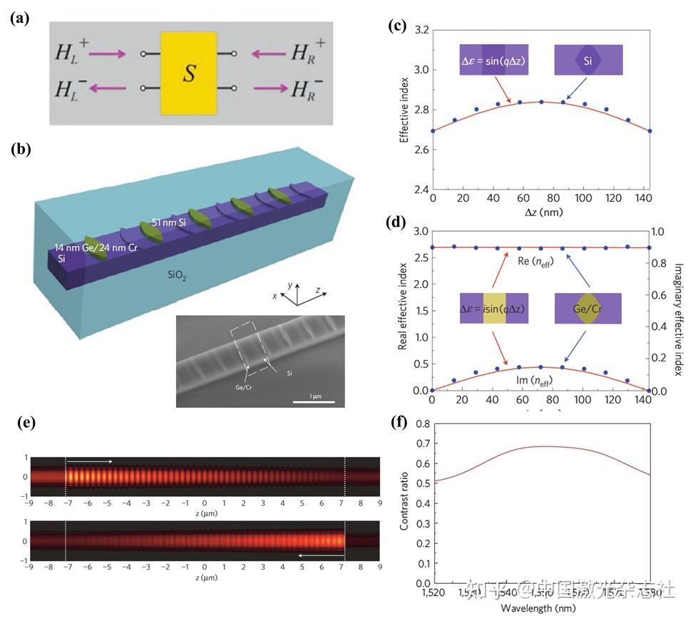 Photonics Insights | 仇成伟:损耗Loss与奇异点EP相互成就 - 知乎