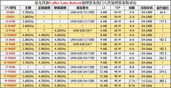 这一次实锤了i3-8100f(官网已公布),i3-9100等处理器
