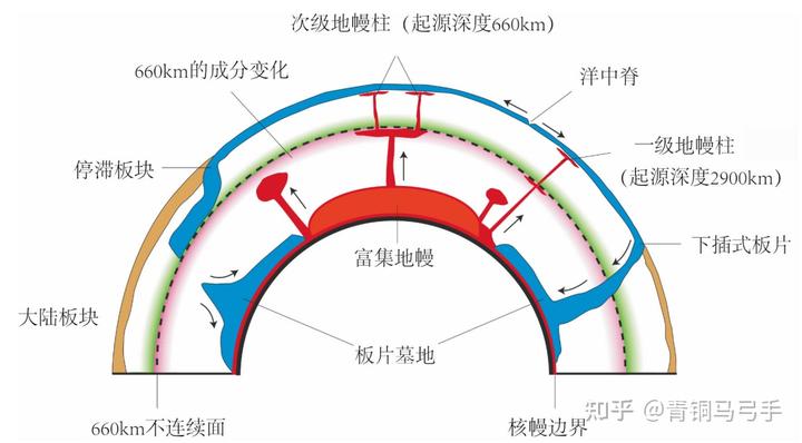 地幔是固态的,那大洋地壳是怎么俯冲进去的?